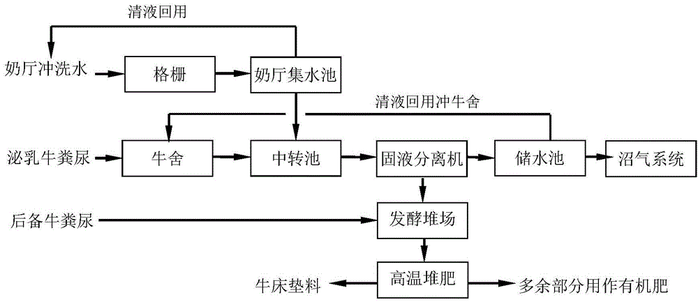 Method for producing environmentally friendly bedding material by using dairy cattle farm wastes