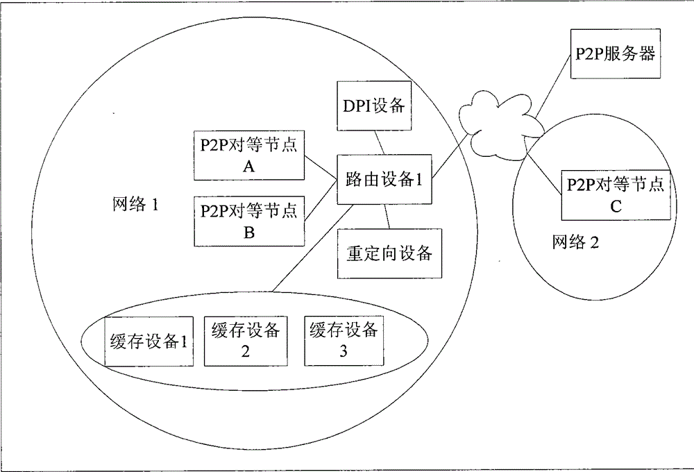 A method, system and device for realizing redirection in a p2p network