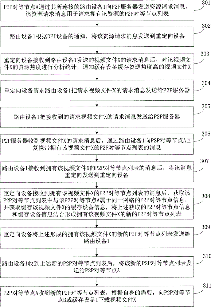 A method, system and device for realizing redirection in a p2p network