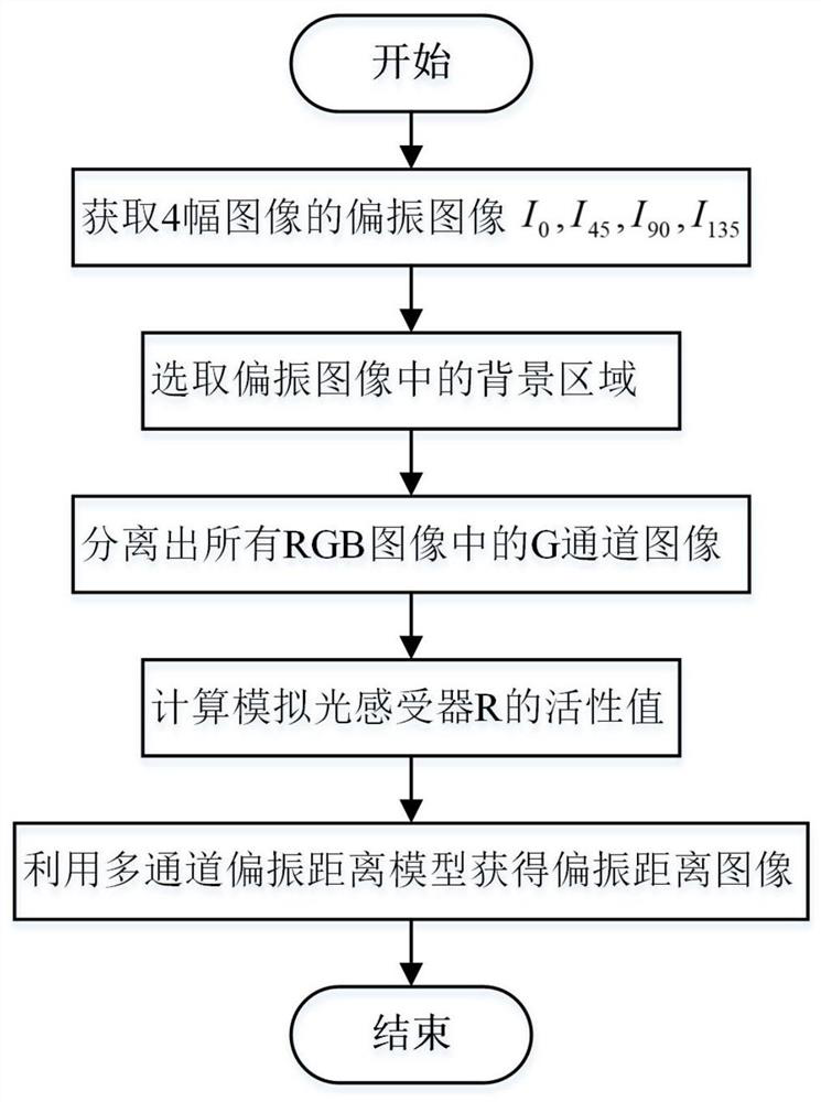 Target and background contrast enhancement method based on multi-channel polarization distance model