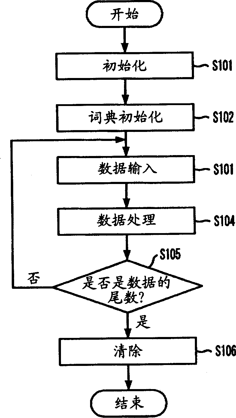 Comprossion method of two-byte character data