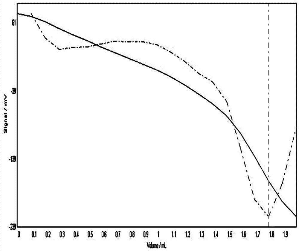 An automatic potentiometric titration method for determining the acid value of tobacco flavors and fragrances before and after blending