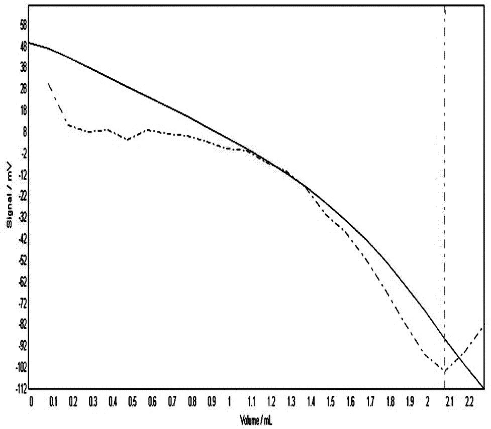 An automatic potentiometric titration method for determining the acid value of tobacco flavors and fragrances before and after blending