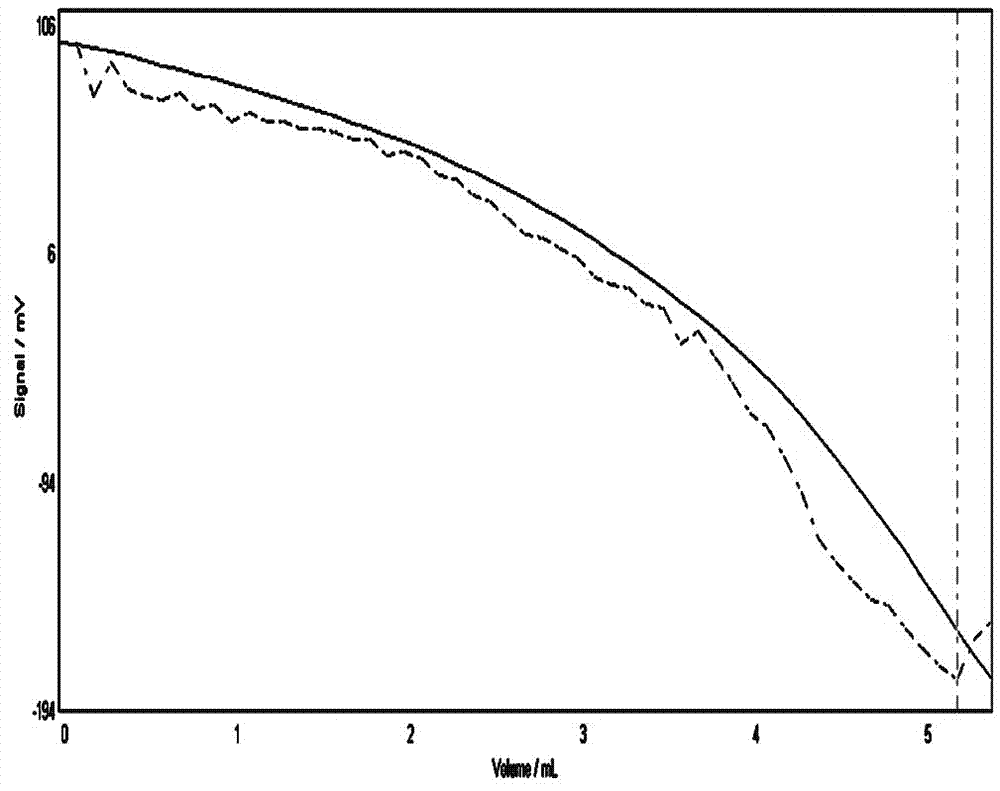 An automatic potentiometric titration method for determining the acid value of tobacco flavors and fragrances before and after blending