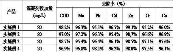 A kind of preparation method of coagulant and its application