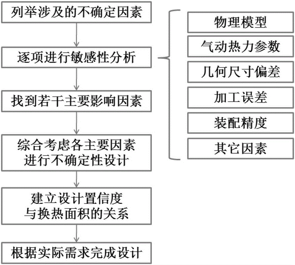 Uncertainty design method for heat exchanger