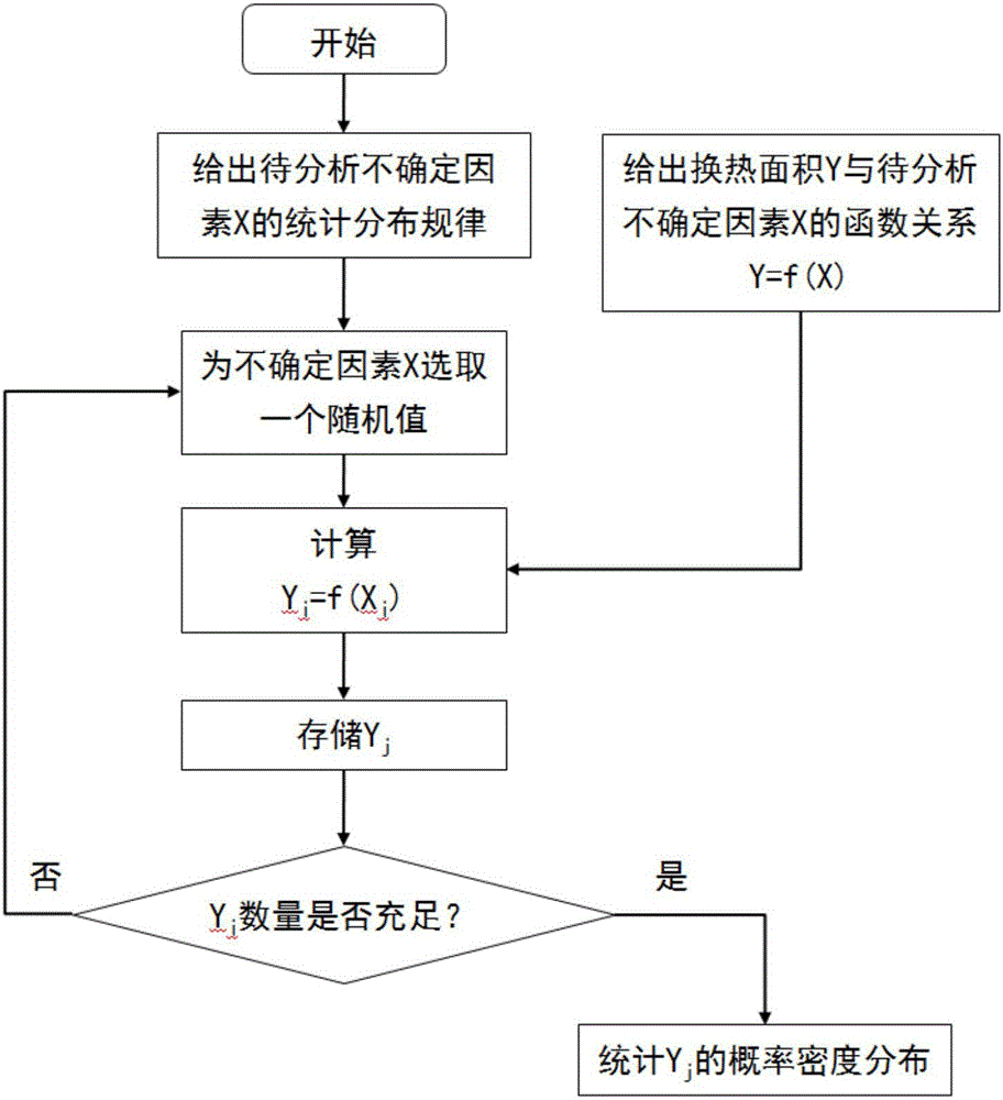 Uncertainty design method for heat exchanger