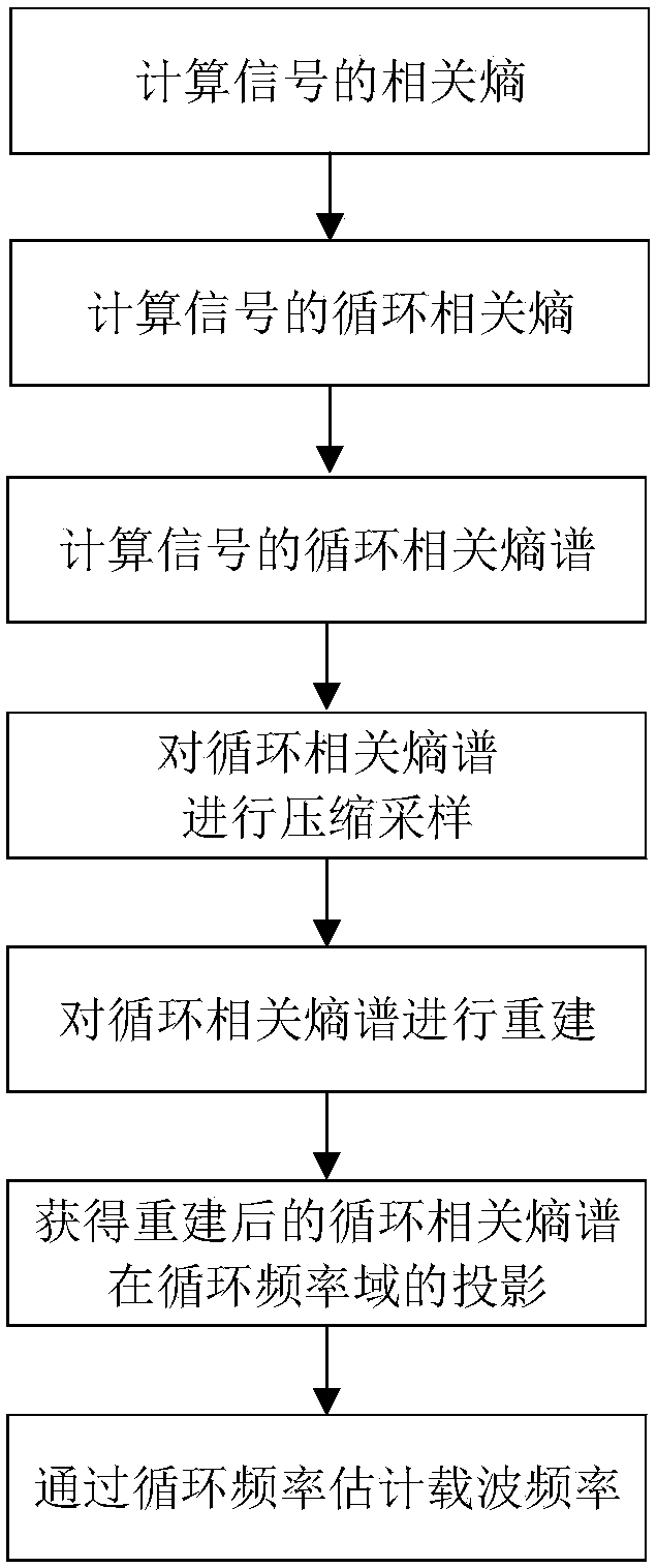 A Carrier Frequency Estimation Method Based on Cyclic Correlation Entropy Spectrum Reconstructed by Compressed Sensing