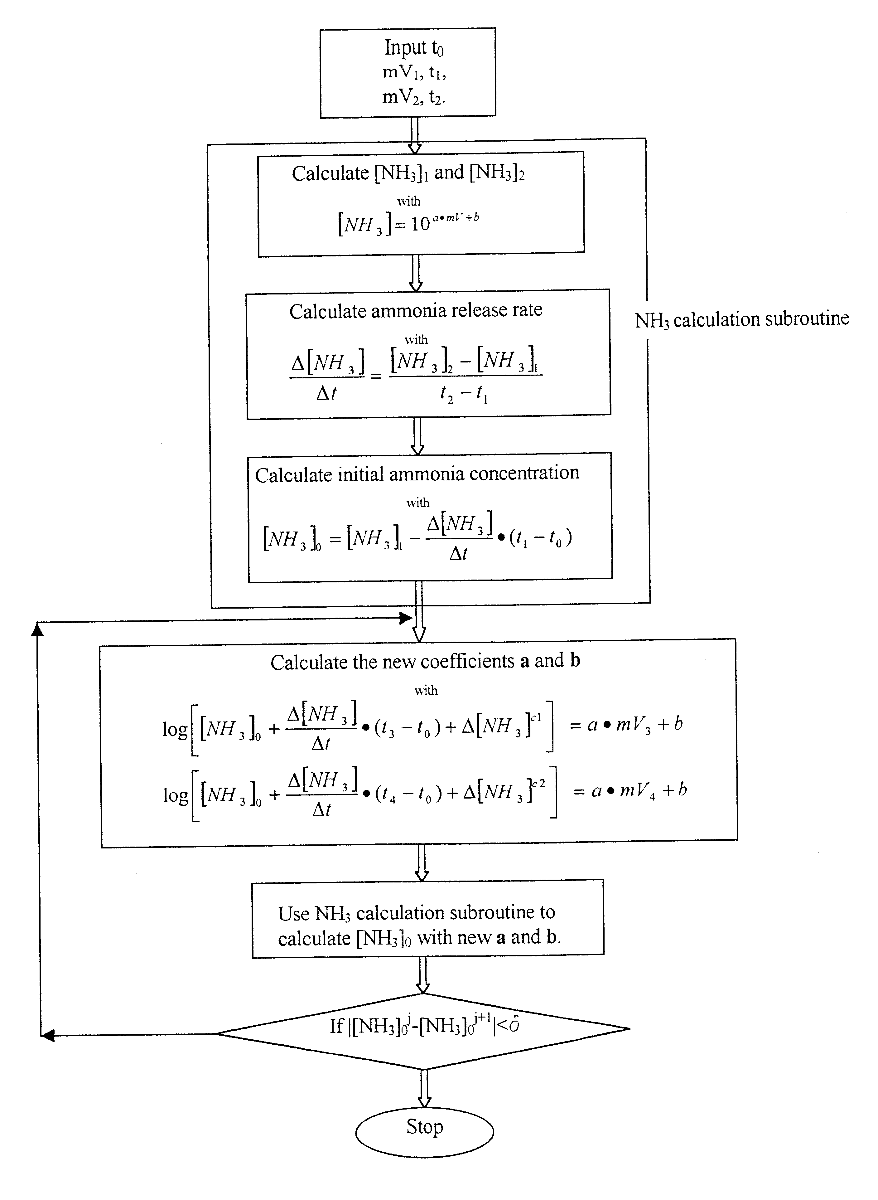 Method for measuring ammonia in biochemical processes