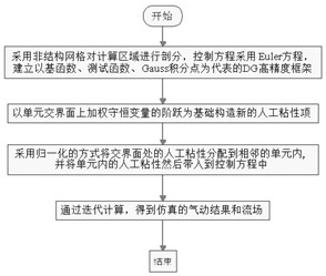 A high-precision discontinuous galerkin artificial viscous shock capture method based on weighted conserved variable steps