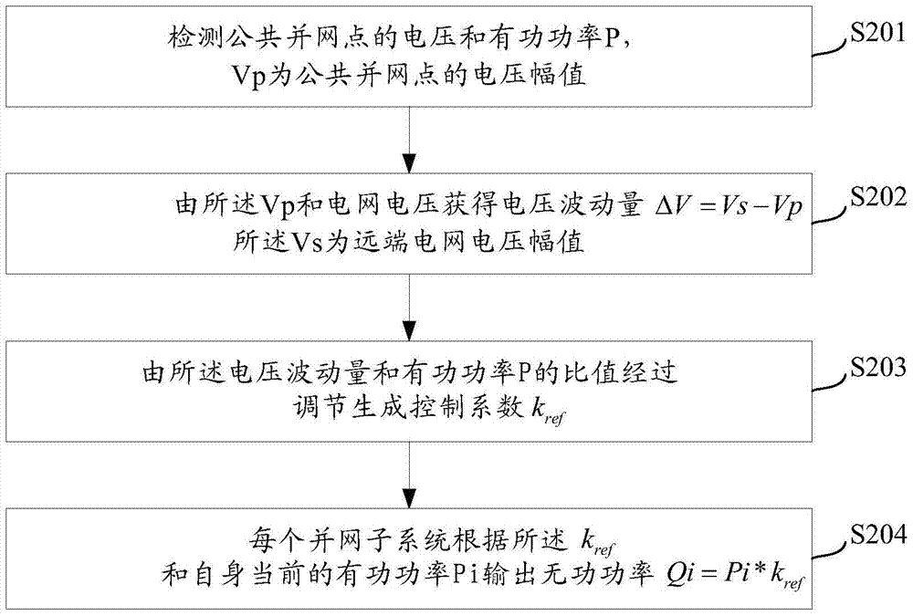 A method and device for suppressing voltage fluctuations at public grid-connected points