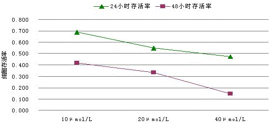 Preparation method of monomeric substances in Chinese Trillium tschonoskii Maxim. and rhizoma paridis medicinal materials and application of monomeric substances to preparation of medicine for treating Alzheimer disease