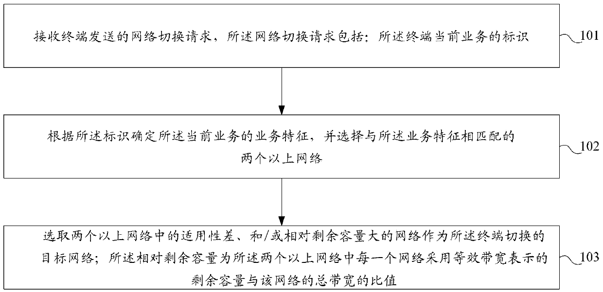 Method and device for network switching, base station, base station controller