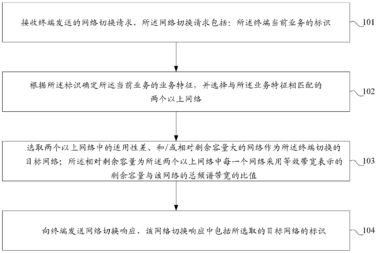 Method and device for network switching, base station, base station controller