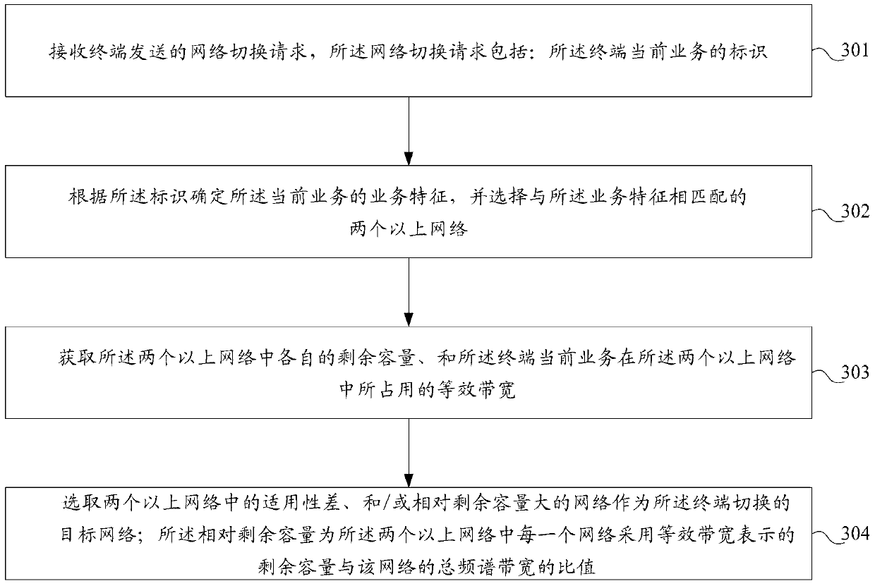 Method and device for network switching, base station, base station controller