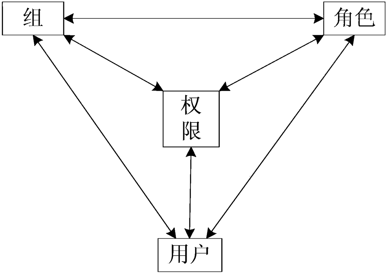 Permission management method and device