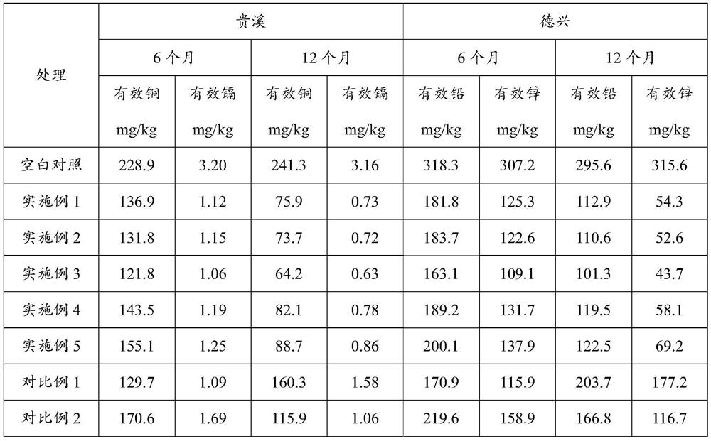 Preparation method and application of a compound heavy metal passivator suitable for southern acidic red soil