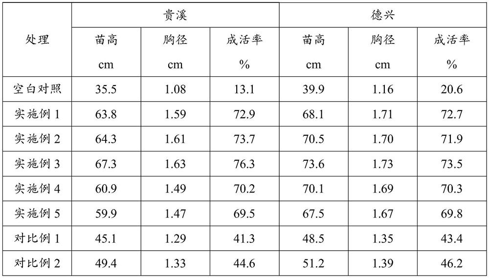 Preparation method and application of a compound heavy metal passivator suitable for southern acidic red soil