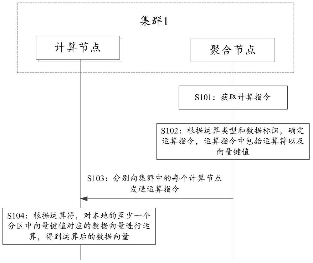 Distributed vector processing method, device and system and medium