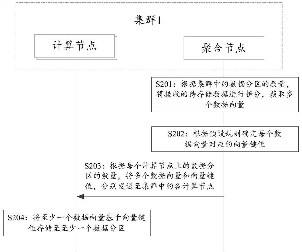 Distributed vector processing method, device and system and medium