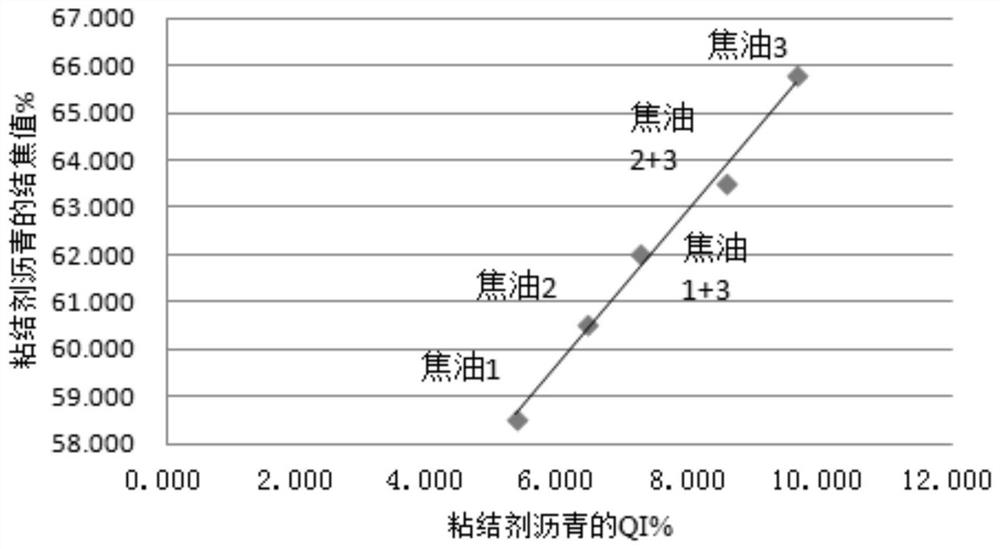 Preparation method of binder asphalt, binder asphalt and electrode for aluminum smelting