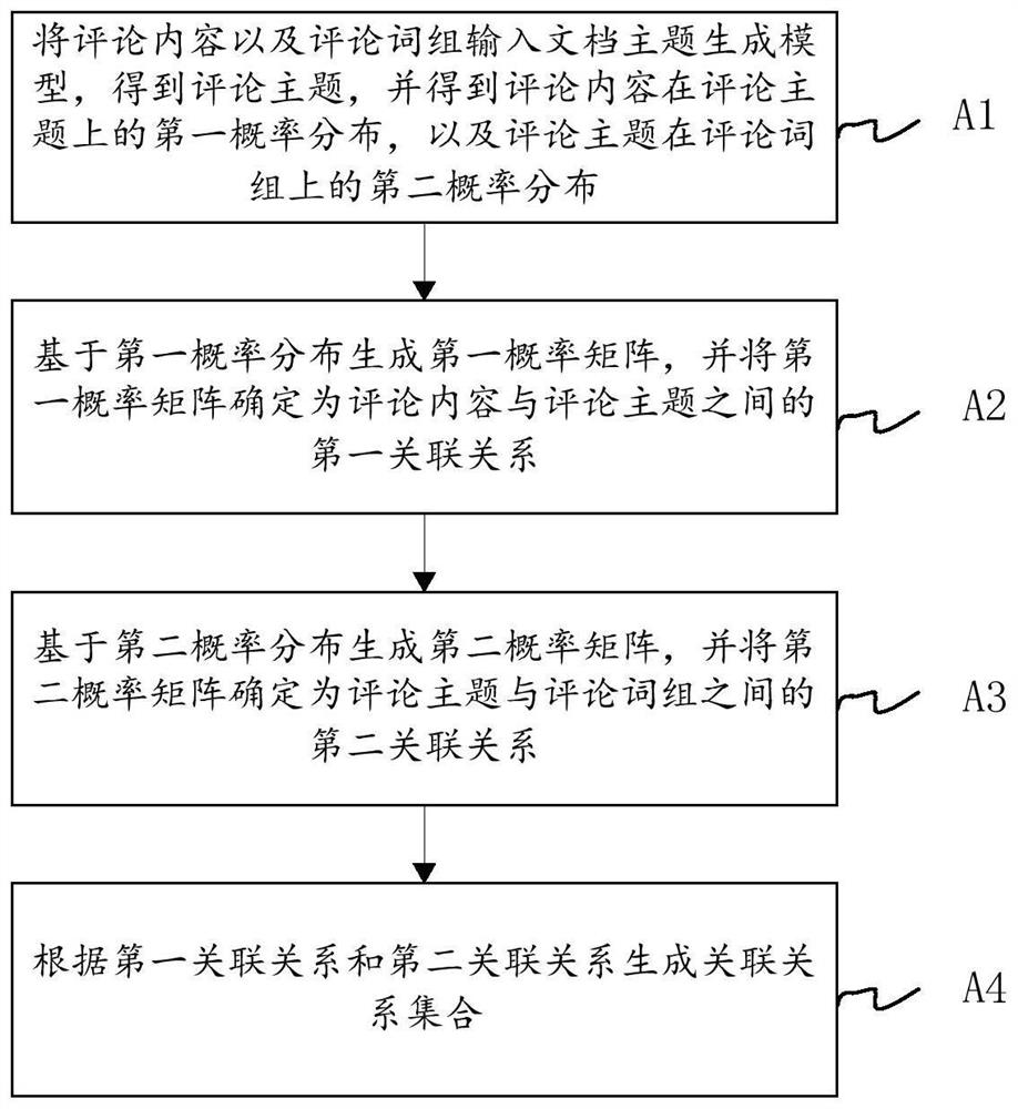 Quality analysis method and device of comment data, electronic equipment and storage medium