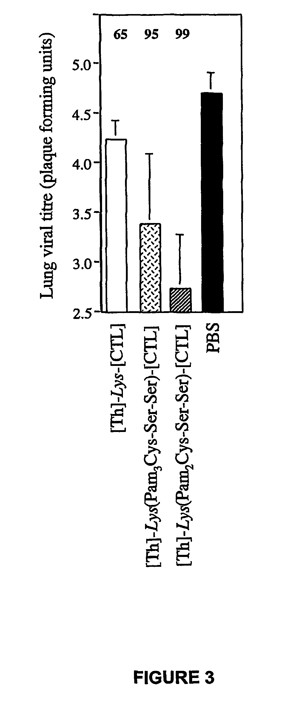 Immunogenic lipopeptides comprising T-helper and cytotoxic T lymphocyte (CTL) epitopes