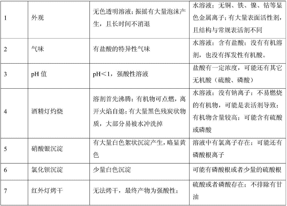 Analysis method of acid solution