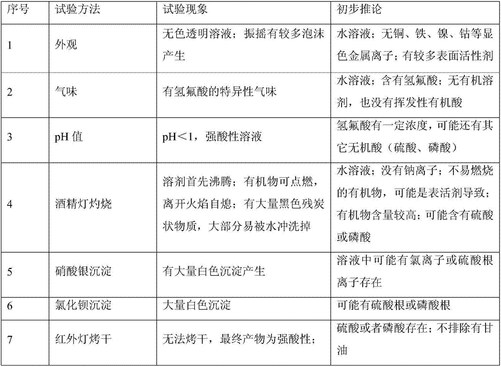 Analysis method of acid solution