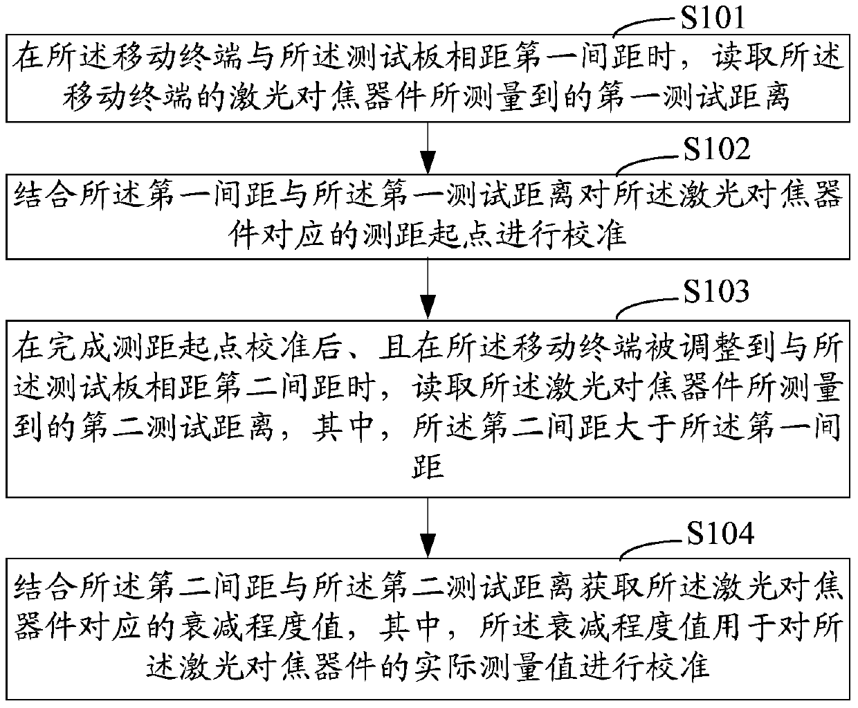 Calibration method and system for laser focusing device of mobile terminal