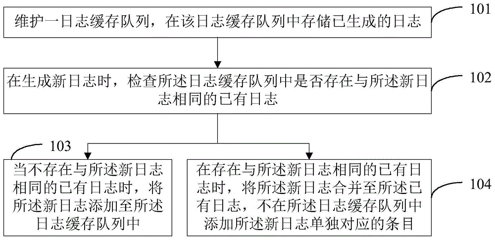 Dialog management method and device