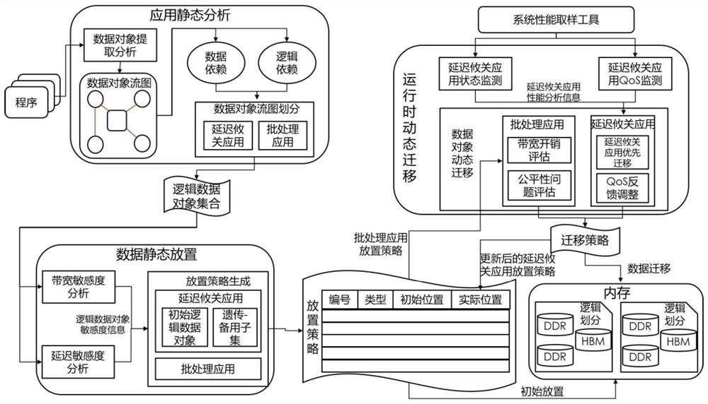 A data placement and migration method for hybrid deployment scenarios of heterogeneous memory and multi-type applications