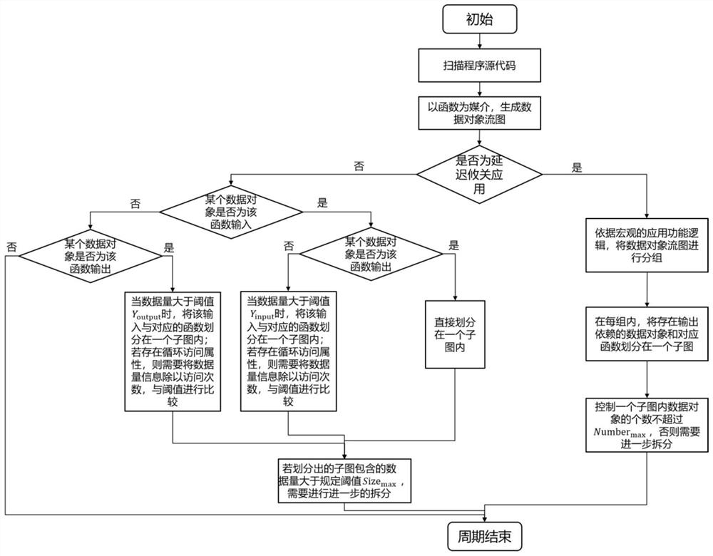 A data placement and migration method for hybrid deployment scenarios of heterogeneous memory and multi-type applications