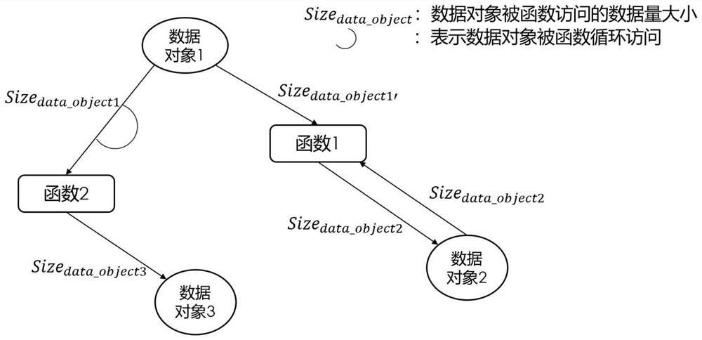 A data placement and migration method for hybrid deployment scenarios of heterogeneous memory and multi-type applications