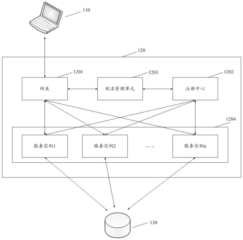 Request processing method and micro-service system