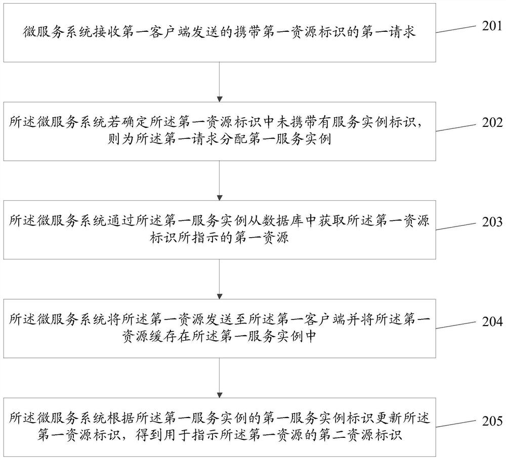 Request processing method and micro-service system