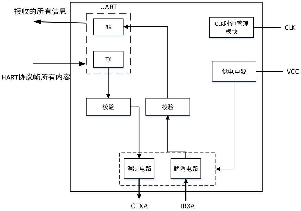 Architecture capable of interconnecting HART communication protocol chips and use method thereof