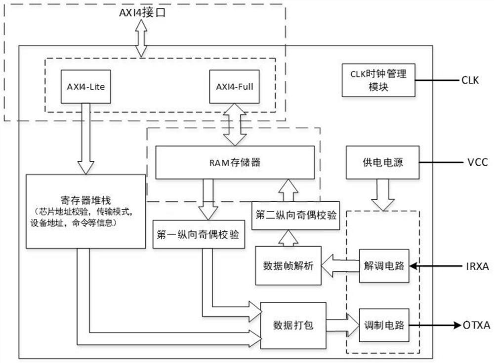 Architecture capable of interconnecting HART communication protocol chips and use method thereof