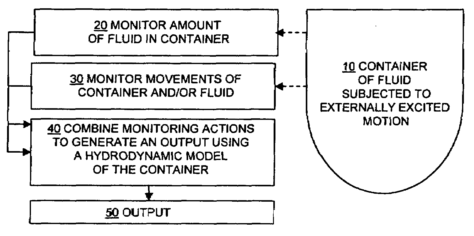 Process control architecture with hydrodynamic correction