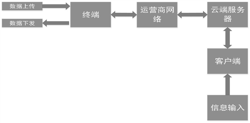 Security early warning comprehensive management and control system based on big data cloud platform