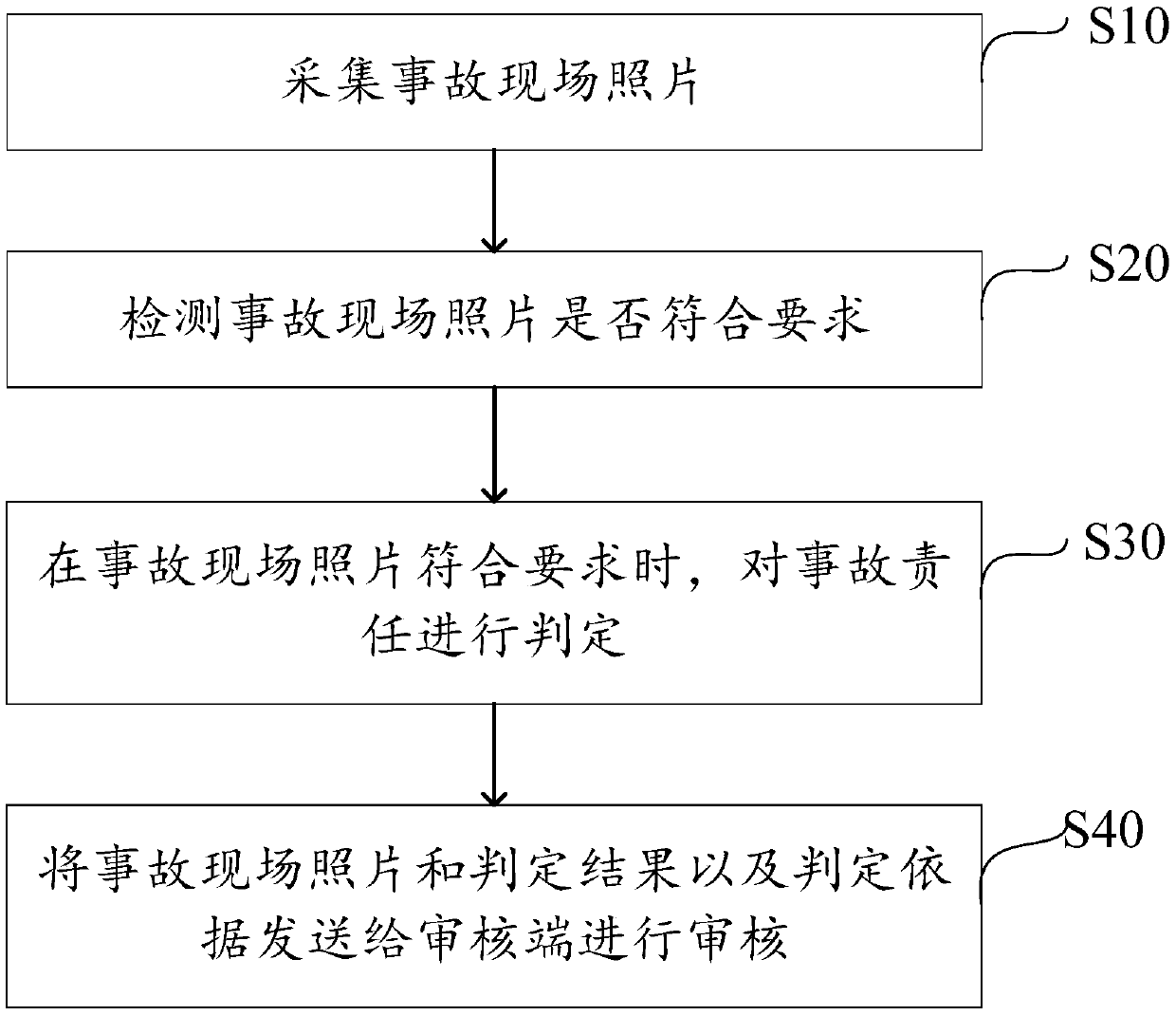 Method,apparatus, device and computer-readable storage medium for remotely settling vehicle accident claim