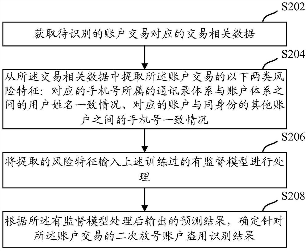 Risk control model training, risk control method, device and equipment for identifying misappropriation of secondary allocation accounts