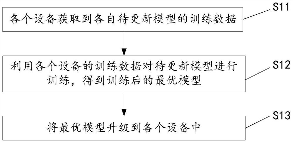 Equipment model upgrading method and device, equipment, server and storage medium