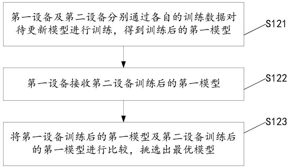 Equipment model upgrading method and device, equipment, server and storage medium