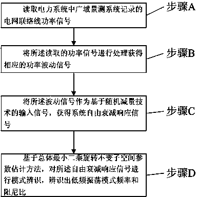 Electric system low-frequency oscillation mode parameter identification method