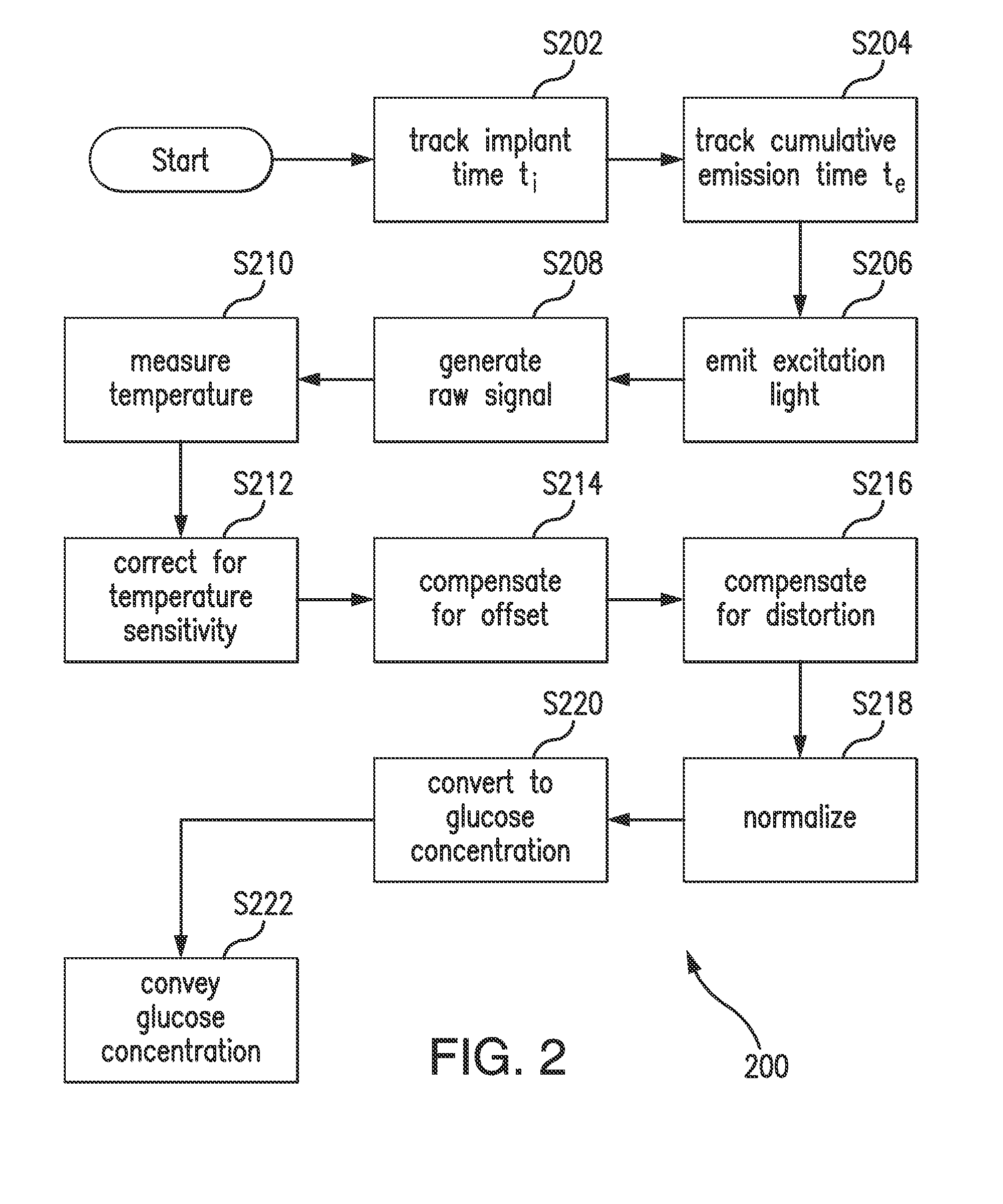 Purification of glucose concentration signal in an implantable fluorescence based glucose sensor