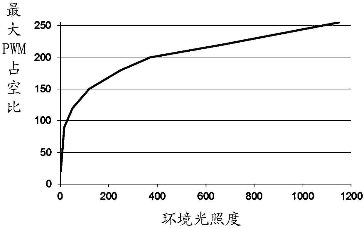 Adjustment method and device for touch whiteboard