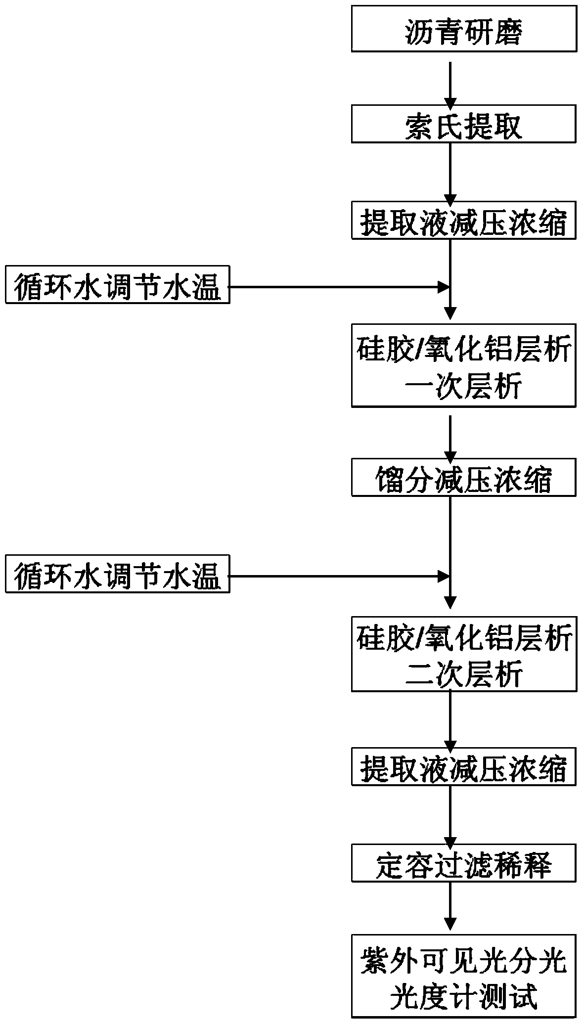 Method for detecting benzo (a) pyrene in medium and high-temperature coal pitch