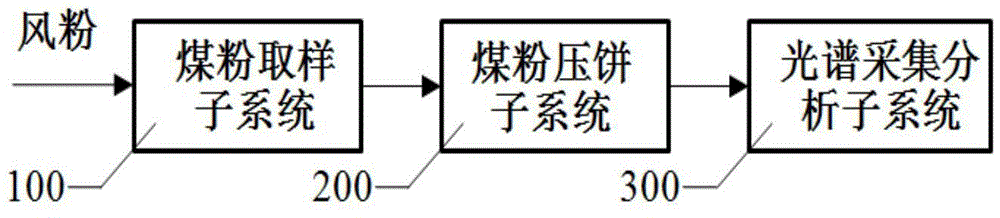 On-line coal quality property detection device