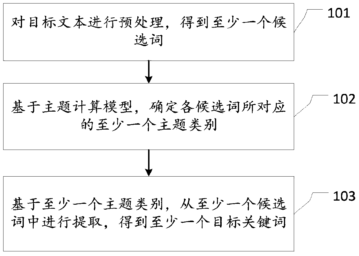 Keyword extraction method and device, electronic equipment and medium